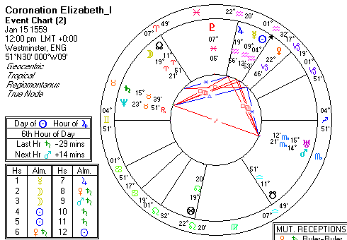 Elizabeth Coronation Chart by Solar Fire 5
