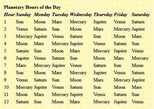 planetary hours day