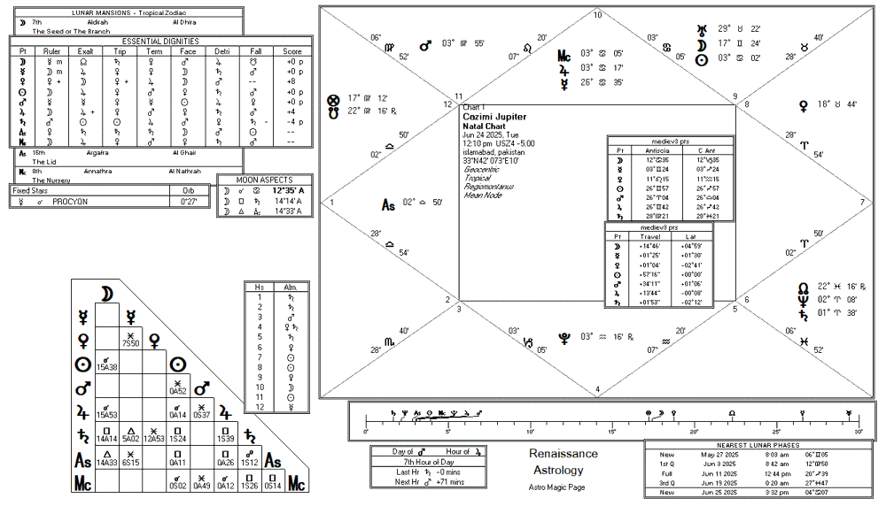 Sun chart