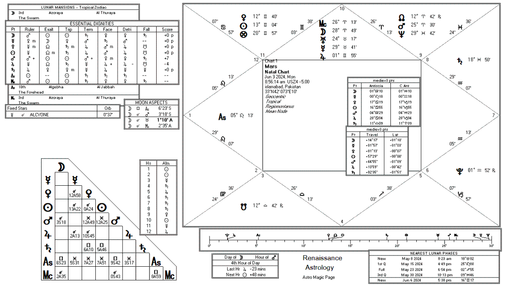 Mars chart