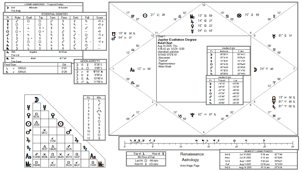 Sun chart
