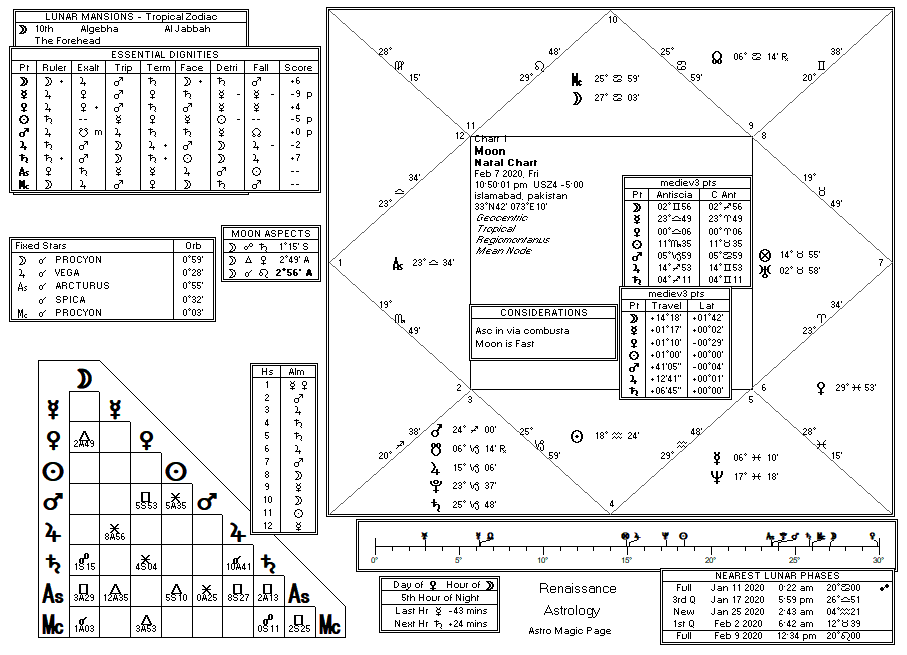 Moon Table chart