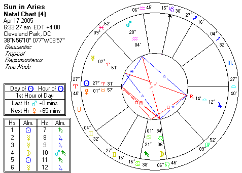 astrology sun sign calculator